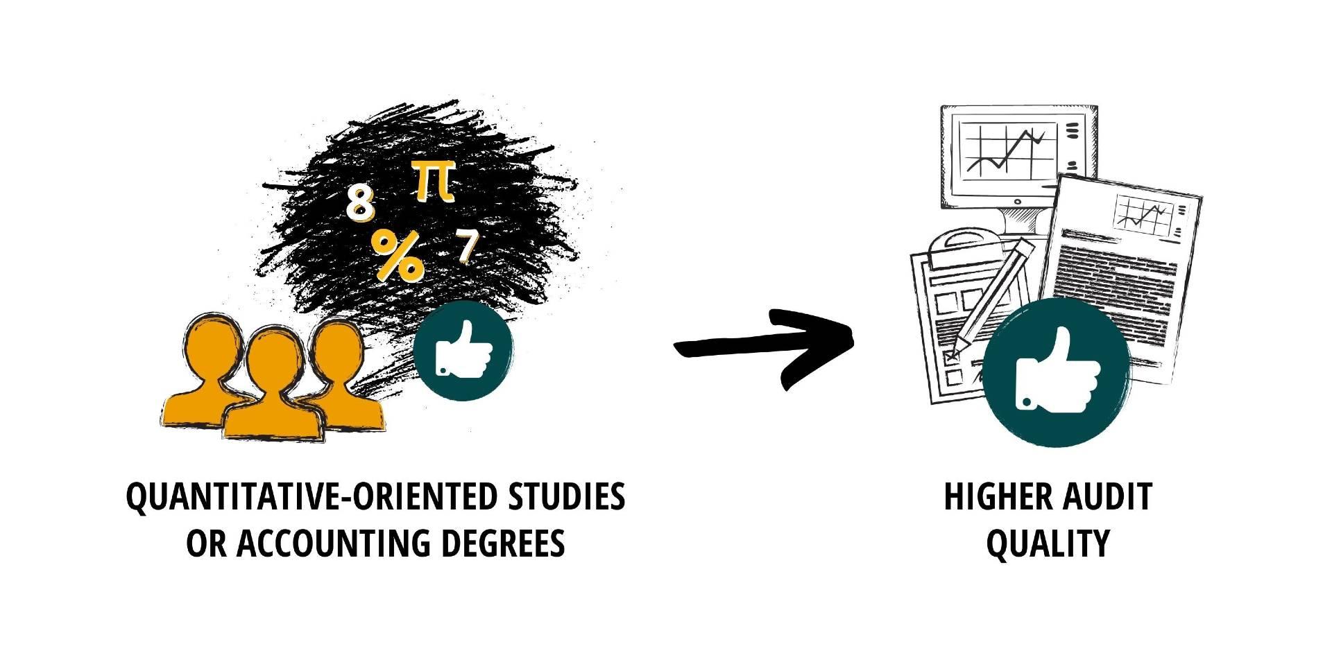 The illustration shows that auditors with quantitative orientation studies or accounting degrees are associated with higher audit quality