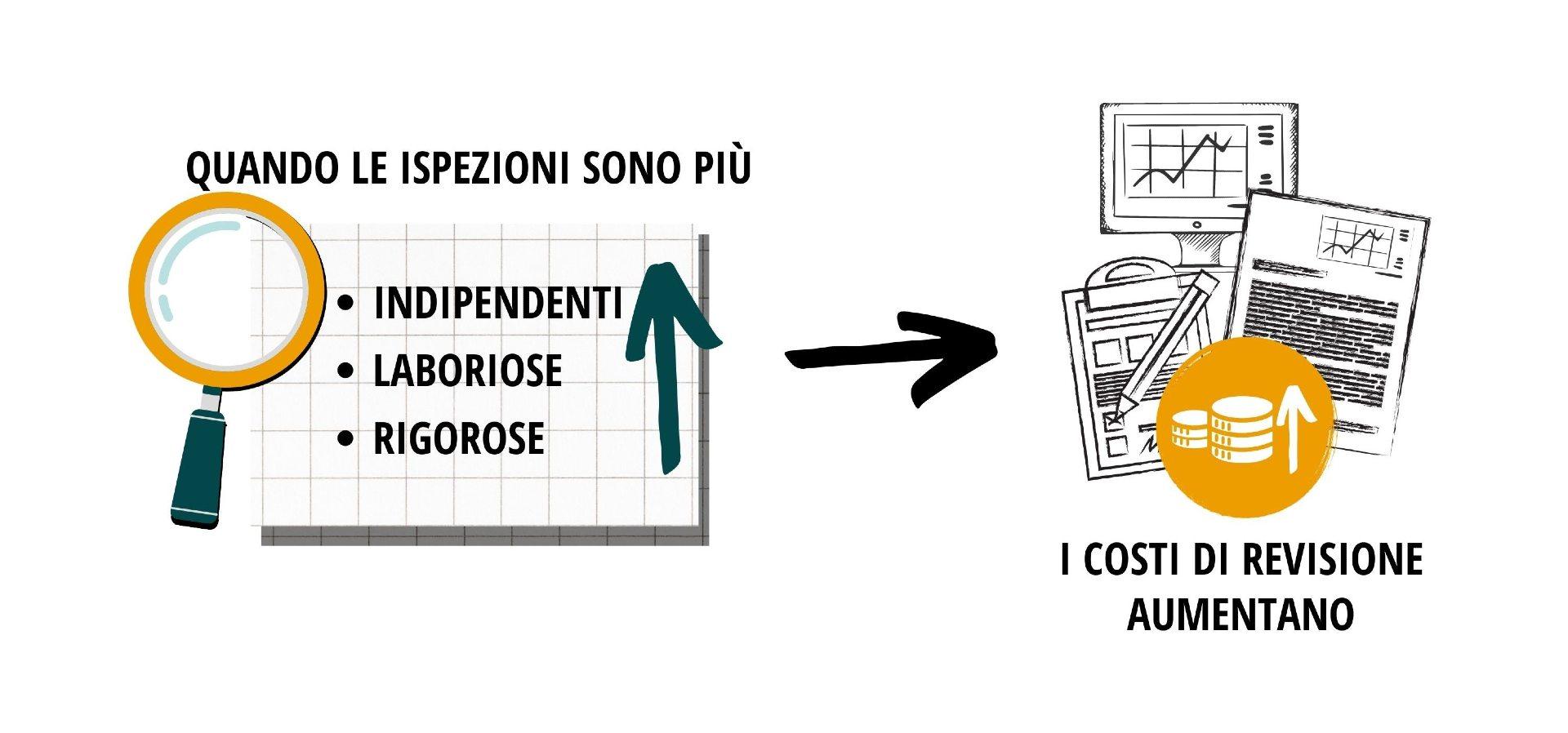 L'iilustrazione mostra che i costi di revisione aumentano per i clienti dei revisori oggetto di ispezione quando le ispezioni sono piÃ¹ laboriose, indipendenti e rigorose.  