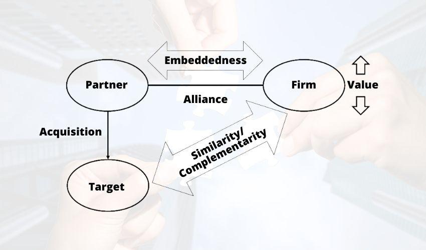 The diagram shows the relation between a firm's business and the business of an acquired company â€“ namely, when the acquired target competes with the firm (business similarity), the value of the alliance declines, and when the target and firm's businesses are complementary, the alliance creates more value.