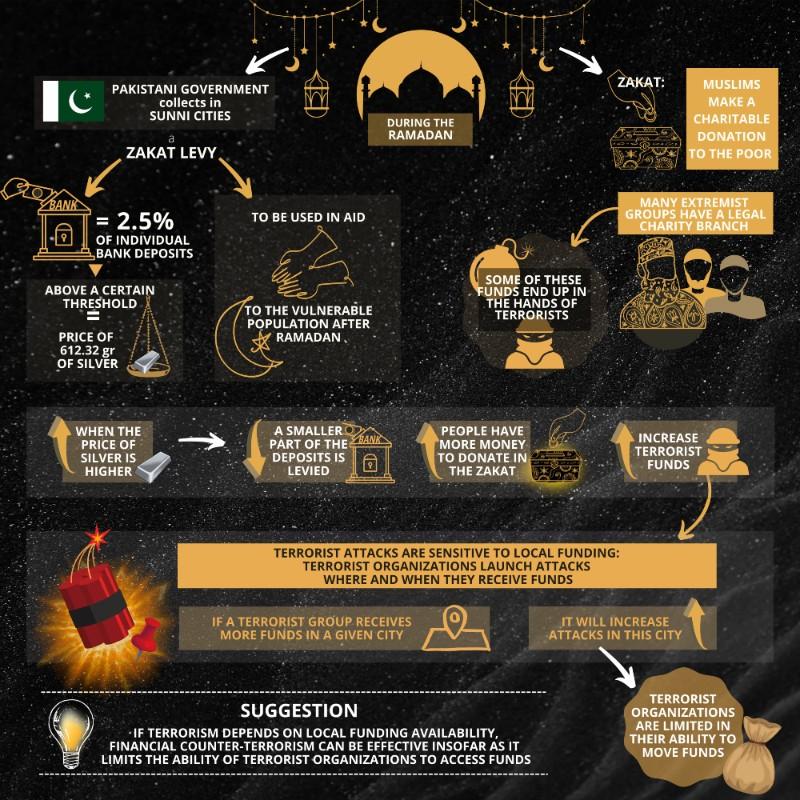 An illustration shows that terrorist attacks are sensitive to local funding: terrorist organizations launch attacks when and where they receive funds. Moreover, terrorist organizations are limited in their ability to move funds. This is of clear policy relevance. If terrorism depends on local funding availability, financial counter-terrorism can be effective insofar as it limits the ability of terrorist organizations to access funds.