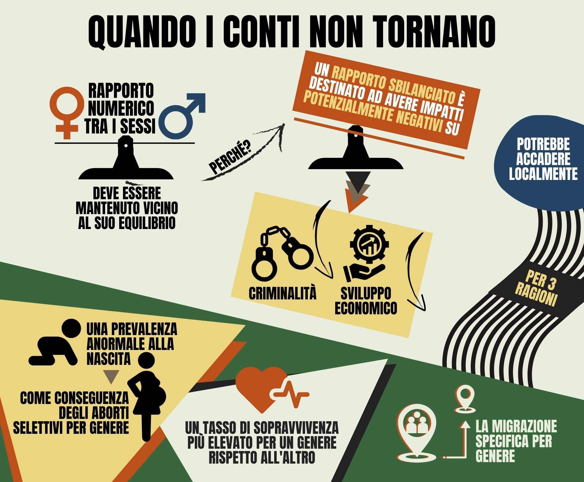 Infografica visulaizza i tre motivi di un rapporto squilibrato tra i generi a livello locale: La prima è una prevalenza anormale alla nascita, come conseguenza degli aborti selettivi per genere, la seconda è un tasso di sopravvivenza più elevato per un genere rispetto all'altro e la terza è la migrazione specifica per genere. 