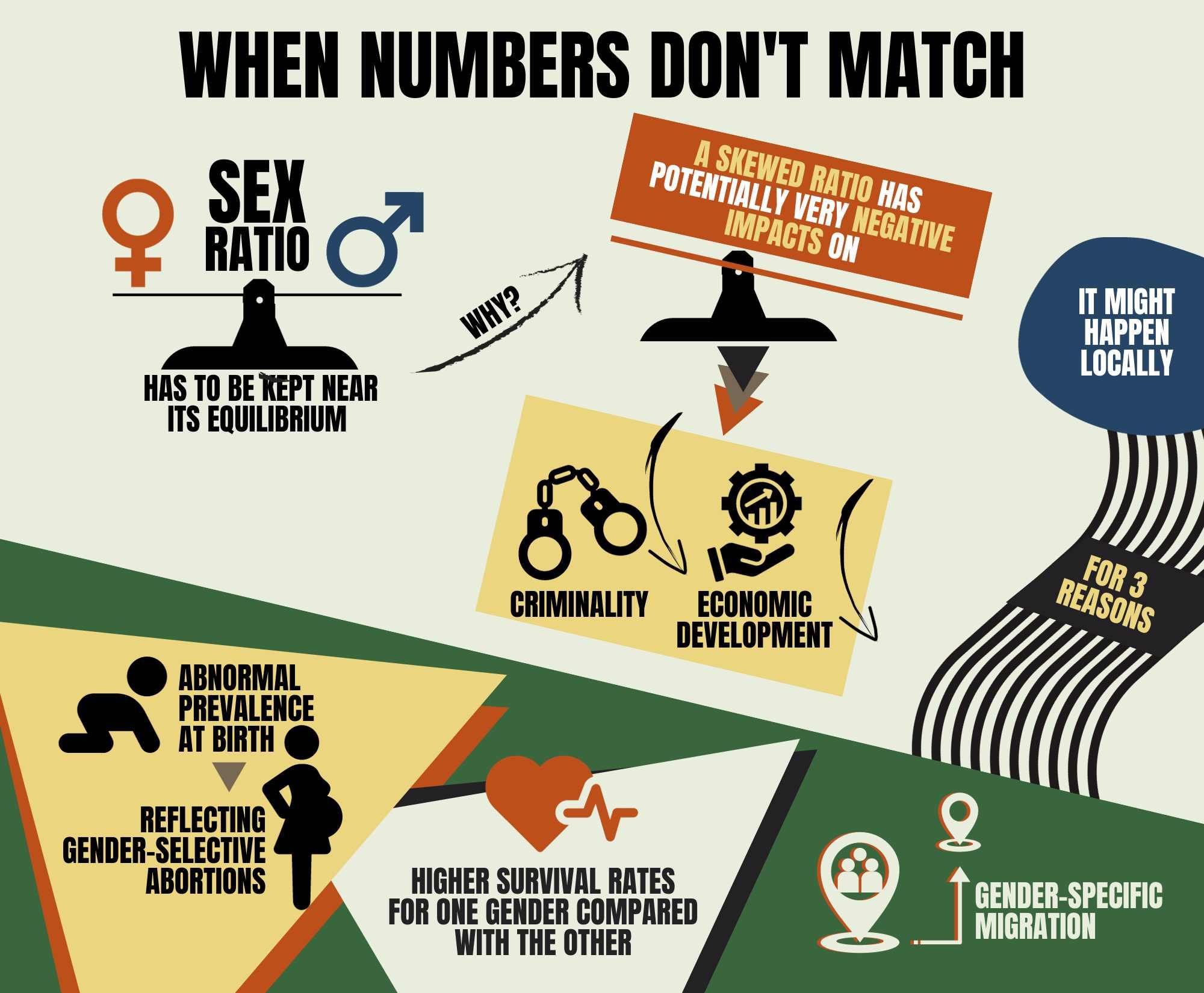 Infographich illustrating the three reasons why we can have an unbalanced (skewed) sex ratio at local level: The first is an abnormal prevalence at birth, reflecting gender-selective abortions, the second is higher survival rates for one gender compared with the other, and the third is gender-specific migration. 